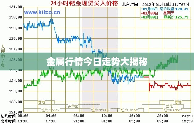 金属行情今日走势大揭秘