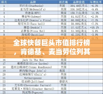 全球快餐巨头市值排行榜，肯德基、麦当劳位列其中！