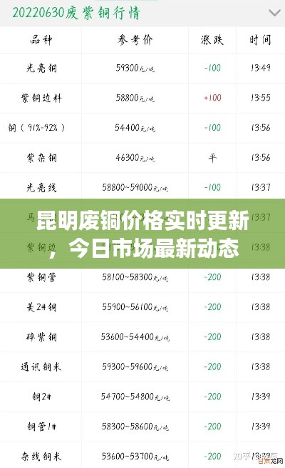 昆明废铜价格实时更新，今日市场最新动态